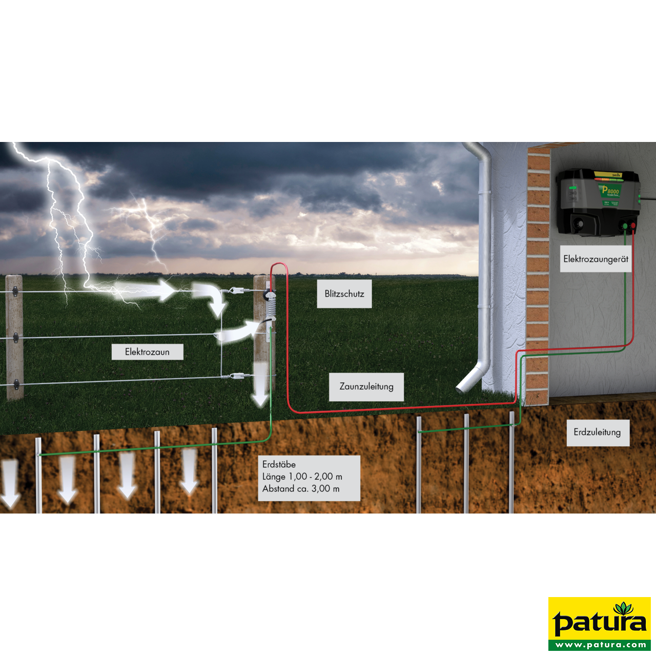 Patura Blitzschutz